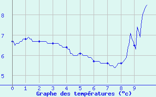 Courbe de tempratures pour Chateauneuf-de-Randon (48)