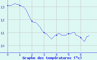 Courbe de tempratures pour Colmar (68)