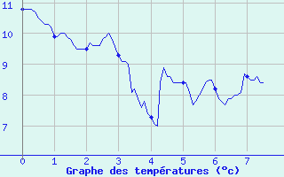 Courbe de tempratures pour Lorient (56)