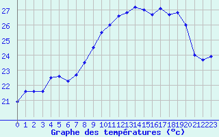 Courbe de tempratures pour Cap Corse (2B)