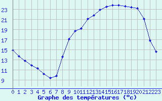 Courbe de tempratures pour Bannay (18)