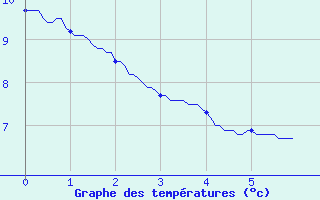 Courbe de tempratures pour Tours (37)