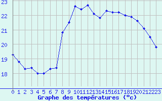 Courbe de tempratures pour Toulon (83)