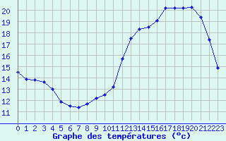 Courbe de tempratures pour Aurillac (15)