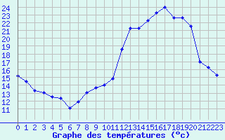 Courbe de tempratures pour Creil (60)