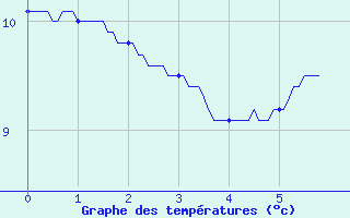 Courbe de tempratures pour Cognac (16)