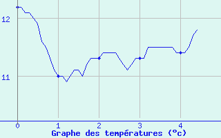 Courbe de tempratures pour Avignon (84)