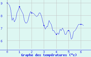 Courbe de tempratures pour Cazaux (33)