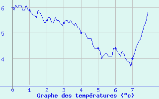 Courbe de tempratures pour Millau - Soulobres (12)