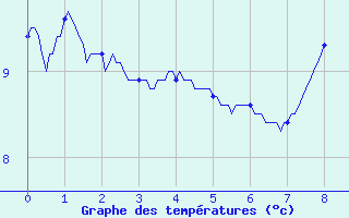 Courbe de tempratures pour Paray-le-Monial - St-Yan (71)