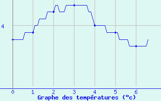 Courbe de tempratures pour Mont-Aigoual (30)