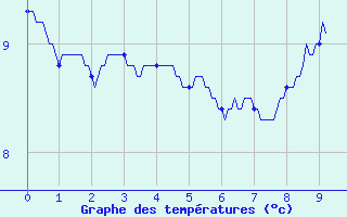 Courbe de tempratures pour Mont-de-Marsan (40)