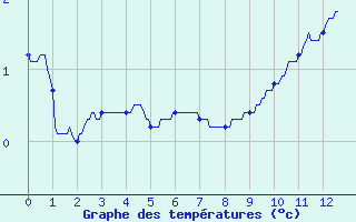Courbe de tempratures pour Mont-Aigoual (30)