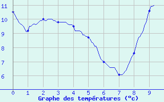 Courbe de tempratures pour Niort (79)