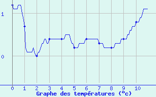 Courbe de tempratures pour Mont-Aigoual (30)