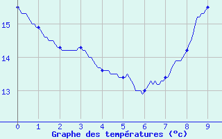 Courbe de tempratures pour Marseille-Obs Palais Longchamp (13)