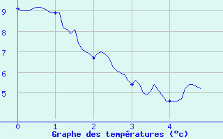 Courbe de tempratures pour Alenon (61)