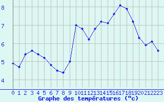 Courbe de tempratures pour Sgur-le-Chteau (19)