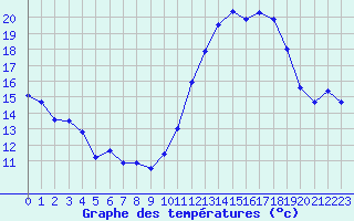 Courbe de tempratures pour Avord (18)