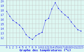 Courbe de tempratures pour Grenoble/St-Etienne-St-Geoirs (38)