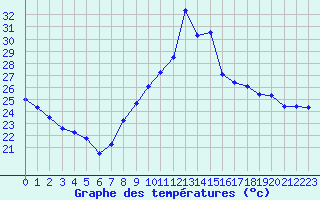 Courbe de tempratures pour Toulon (83)
