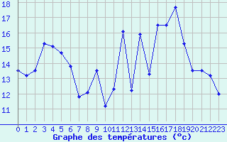 Courbe de tempratures pour Ble / Mulhouse (68)