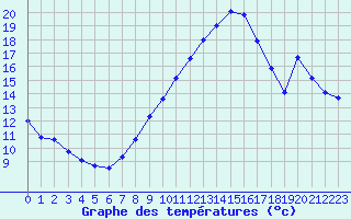 Courbe de tempratures pour Belfort-Dorans (90)