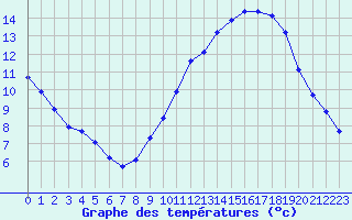 Courbe de tempratures pour Dole-Tavaux (39)