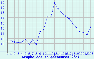 Courbe de tempratures pour Miribel-les-Echelles (38)