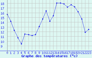 Courbe de tempratures pour Clermont de l