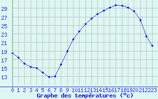 Courbe de tempratures pour Mont-de-Marsan (40)