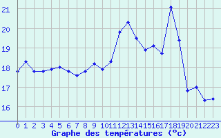 Courbe de tempratures pour Le Touquet (62)