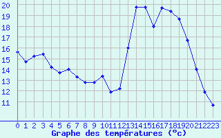 Courbe de tempratures pour Sainte-Locadie (66)