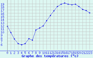 Courbe de tempratures pour Almenches (61)