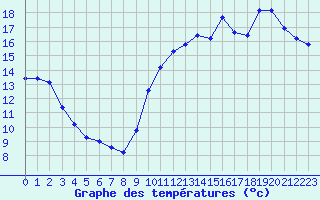 Courbe de tempratures pour Agde (34)