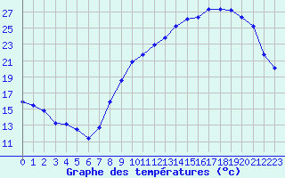 Courbe de tempratures pour La Roche-sur-Yon (85)