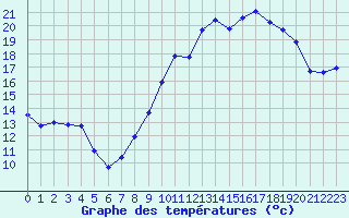 Courbe de tempratures pour Grandfresnoy (60)