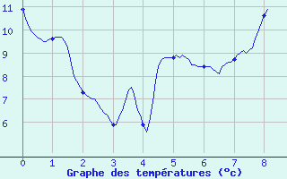 Courbe de tempratures pour Nmes - Courbessac (30)