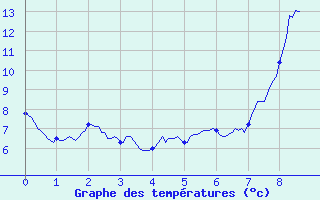 Courbe de tempratures pour Superbesse (63)