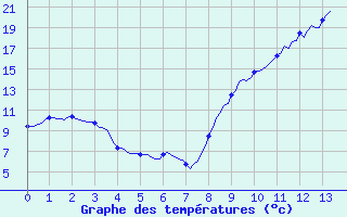 Courbe de tempratures pour Prades-le-Lez - Le Viala (34)