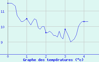 Courbe de tempratures pour Grenoble/agglo Le Versoud (38)