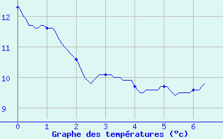 Courbe de tempratures pour Poitiers (86)