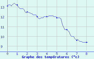 Courbe de tempratures pour Mcon (71)