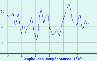 Courbe de tempratures pour Calvi (2B)