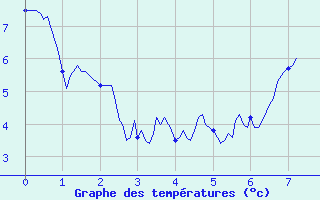 Courbe de tempratures pour Grenoble/St-Etienne-St-Geoirs (38)