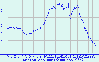 Courbe de tempratures pour Fontaine-les-Vervins (02)