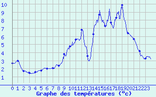 Courbe de tempratures pour Belfort-Dorans (90)