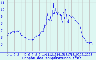 Courbe de tempratures pour Toussus-le-Noble (78)