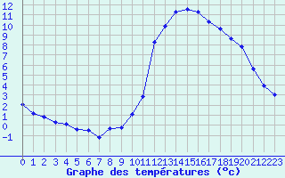 Courbe de tempratures pour Le Luc - Cannet des Maures (83)