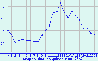 Courbe de tempratures pour Pointe du Raz (29)